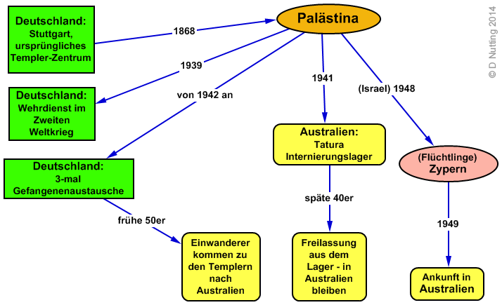 Diagramm © D. Nutting